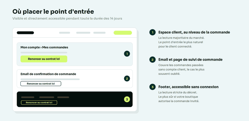 Trois emplacements pour le bouton de rétractation : espace client, email de commande et footer du site
